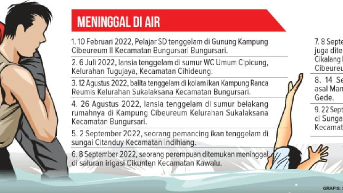 Teror Air, Tiga Pekan, 5 Orang Tewas Tenggelam