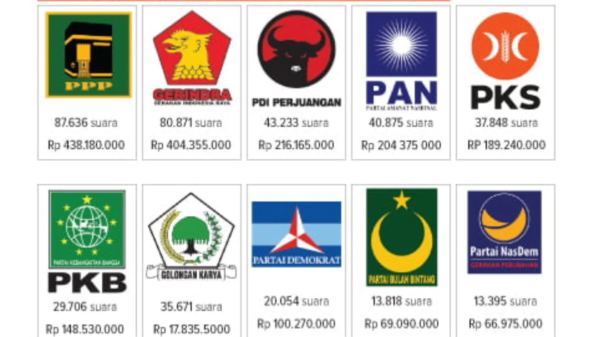 Bantuan Parpol Naik