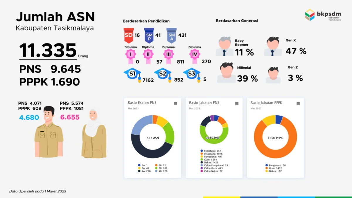 Awal April Ratusan PNS Pemkab Tasikmalaya Naik Pangkat, Berikut Data Lengkapnya