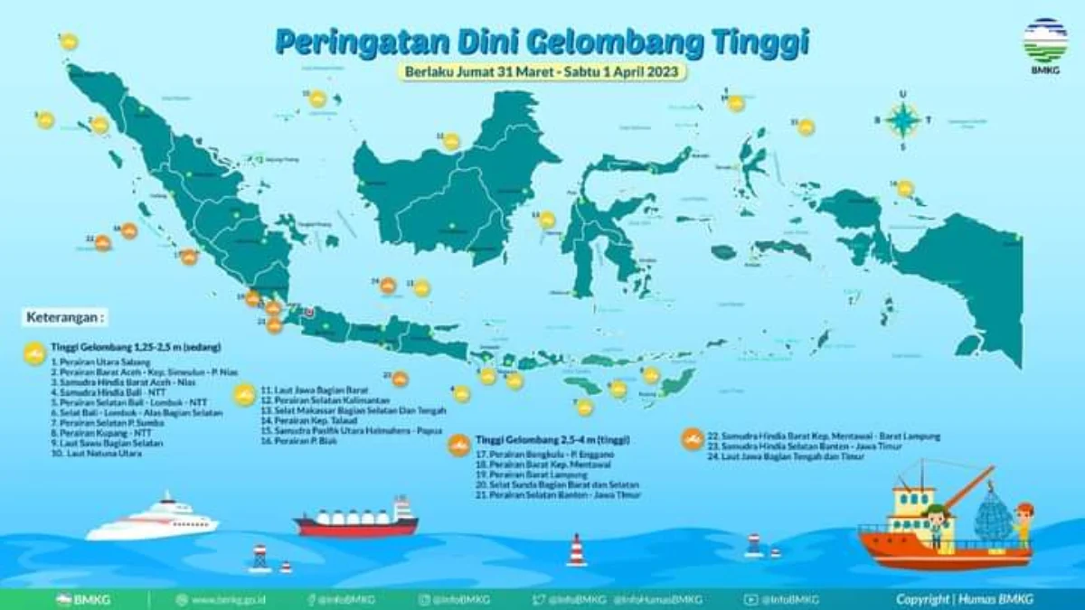 Peringatan dini gelombang tinggi