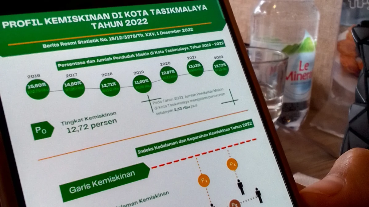 Data Kemiskinan Kota Tasikmalaya angka kemiskin