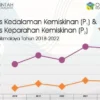 Daerah termiskin ke-3 di jawa barat