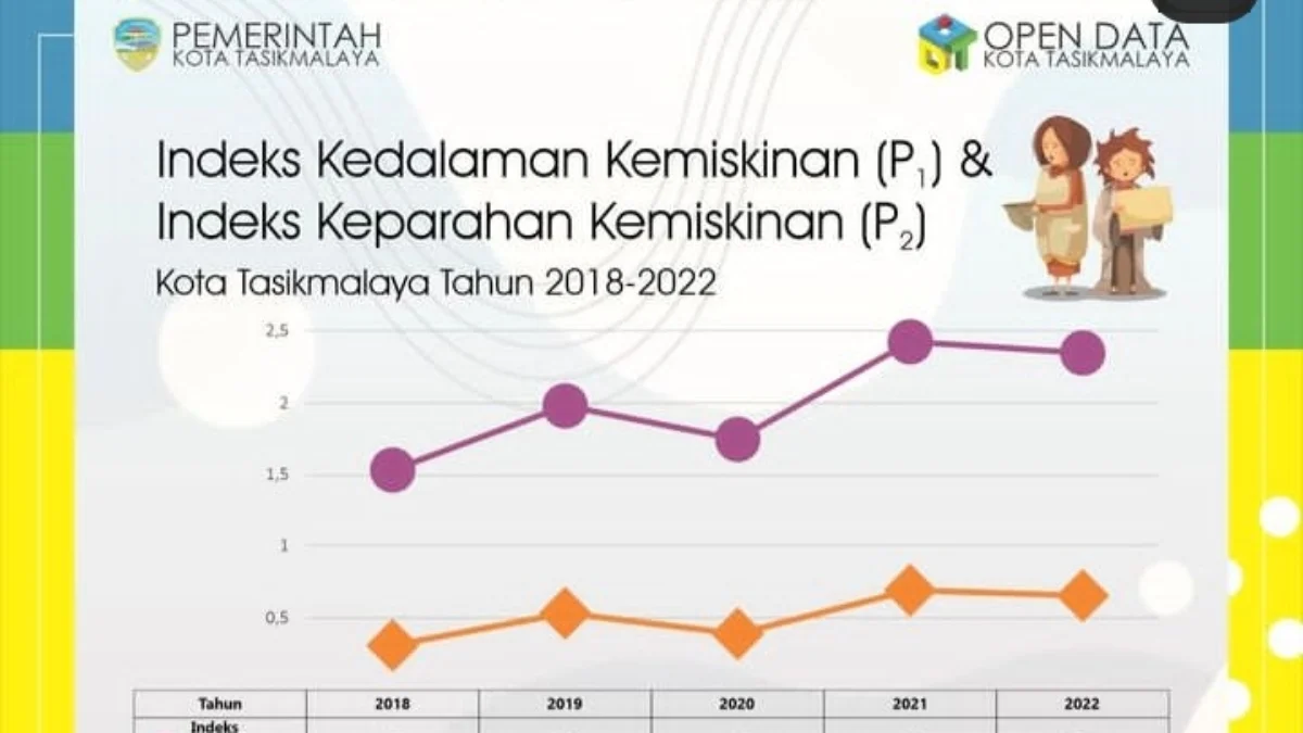 Daerah termiskin ke-3 di jawa barat