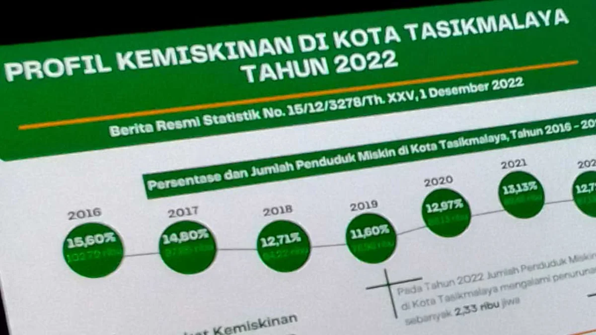 akurasi data kemiskinan dipertanyakan