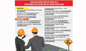 Ada 20 Proyek Infrastruktur di Kota Tasikmalaya yang Bermasalah dan Jadi Temuan BPK Masih