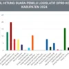 suara partai politik, real count, pemilu legislatif, pileg 2024, DPRD Kota Tasikmalaya