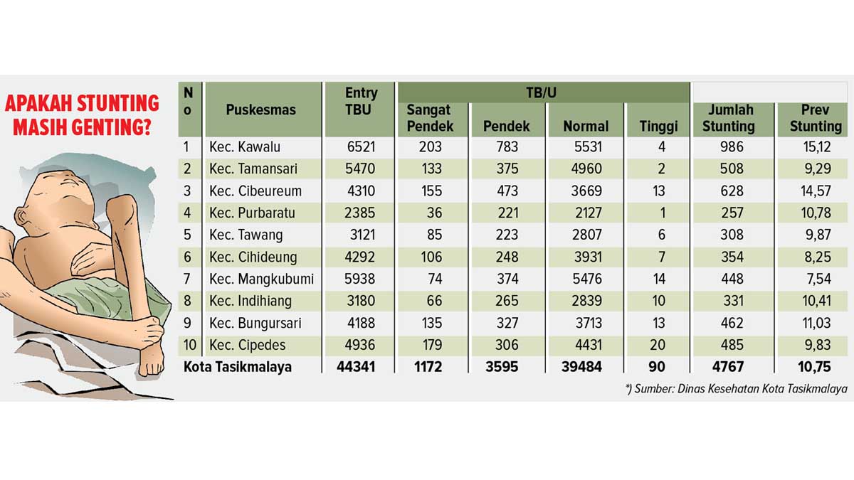 stunting di kota tasikmalaya