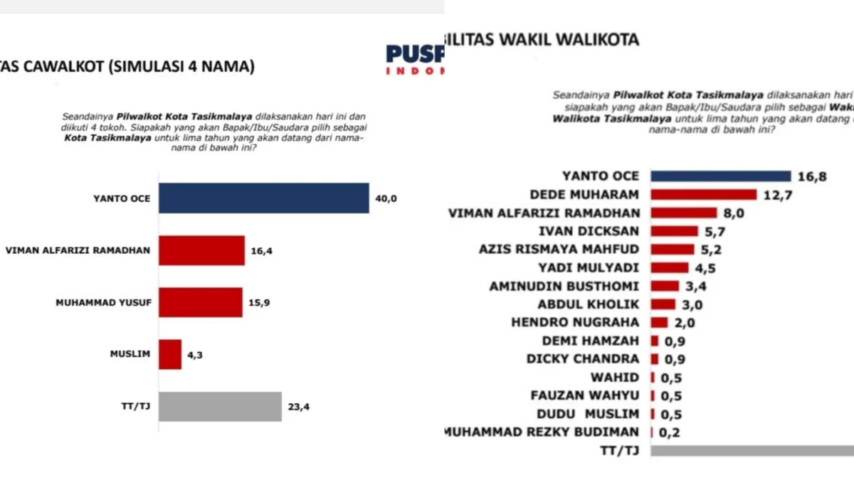 Survei pilkada, kandidat bakal calon kepala daerah,