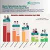 Hasil survei elektabilitas, pasangan kandidat pilkada kota tasikmalaya,