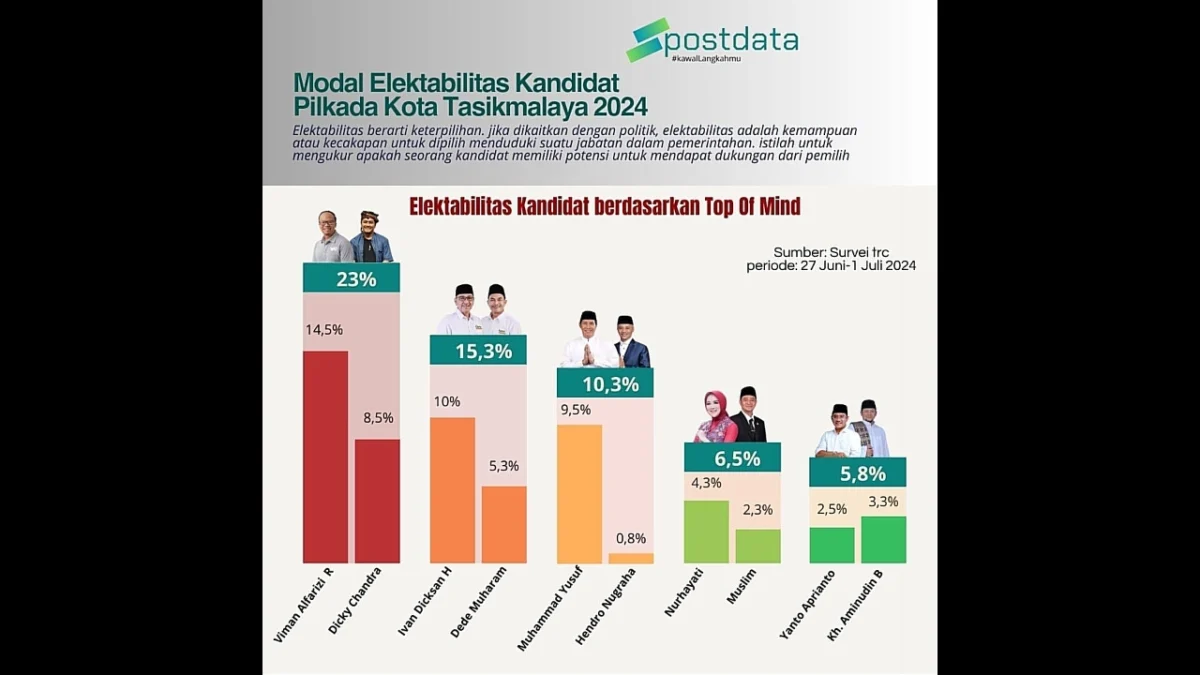 Hasil survei elektabilitas, pasangan kandidat pilkada kota tasikmalaya,