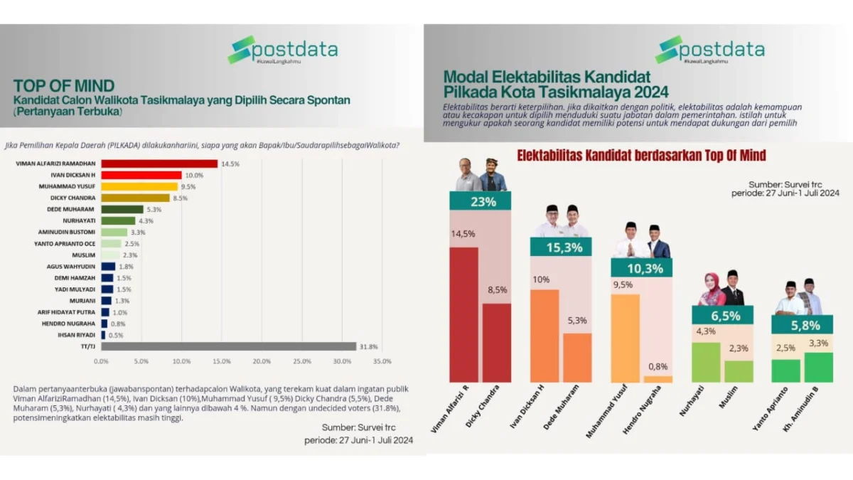 modal elektabilitas kandidat, hasil survei pilkada kota tasikmalaya 2024