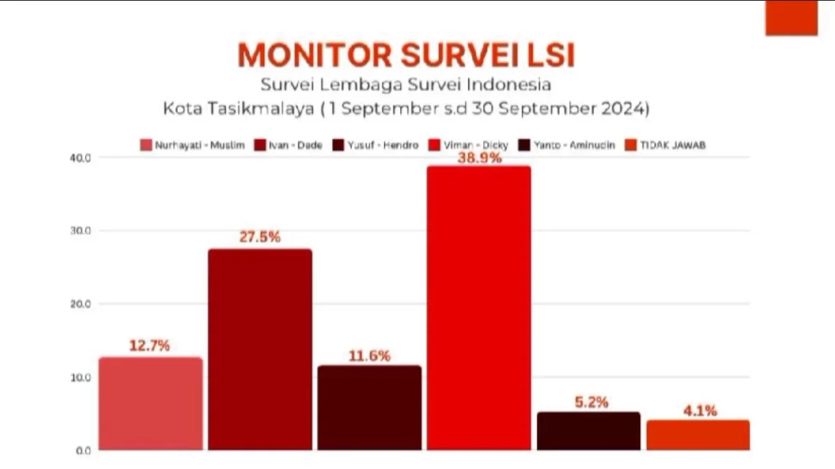 Survei Pilkada Kota Tasikmalaya, Viman Diky