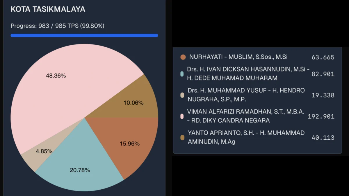 Perolehan suara hasil pilkada kota tasikmalaya, viman diky