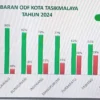 sebaran ODF di Kota Tasikmalaya