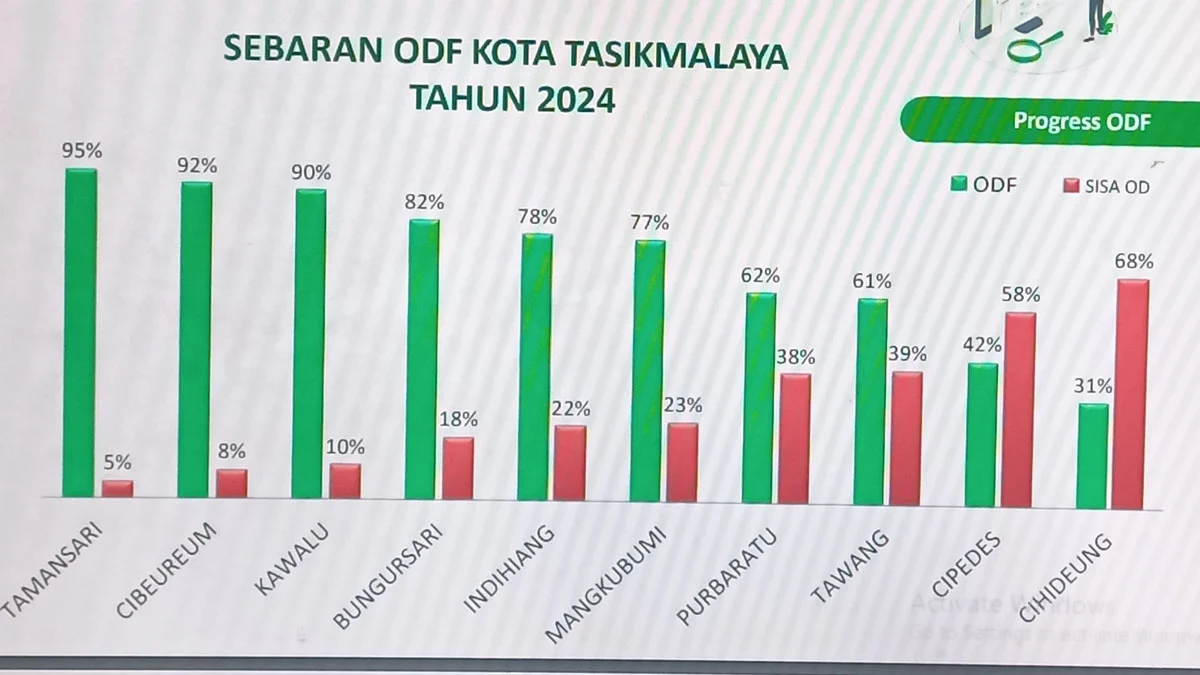 sebaran ODF di Kota Tasikmalaya