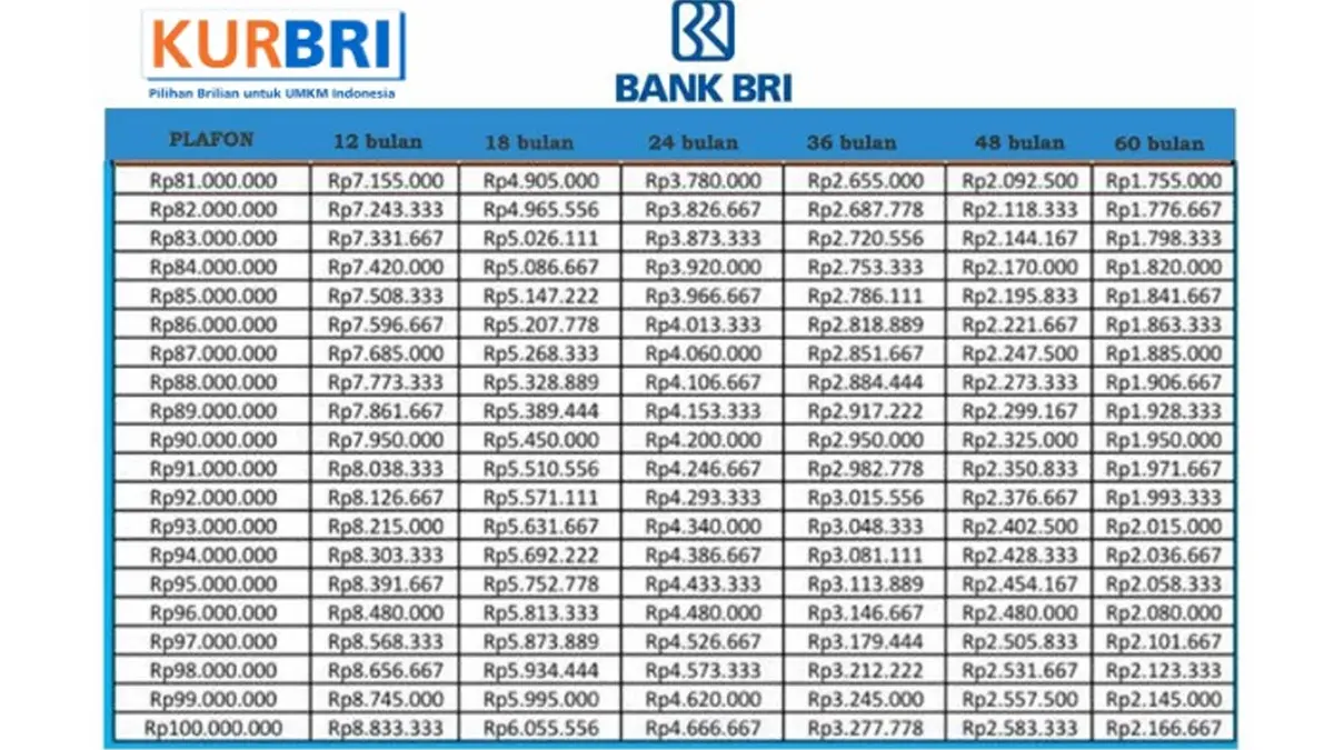 Pinjam Rp 100 Juta KUR BRI 2025 April untuk Hutang Modal Usaha