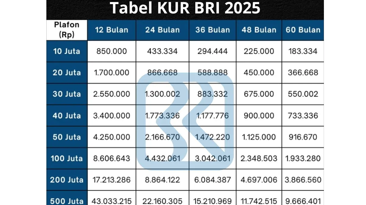 pinjam Rp 30 juta KUR BRI 2025 April tanpa jaminan