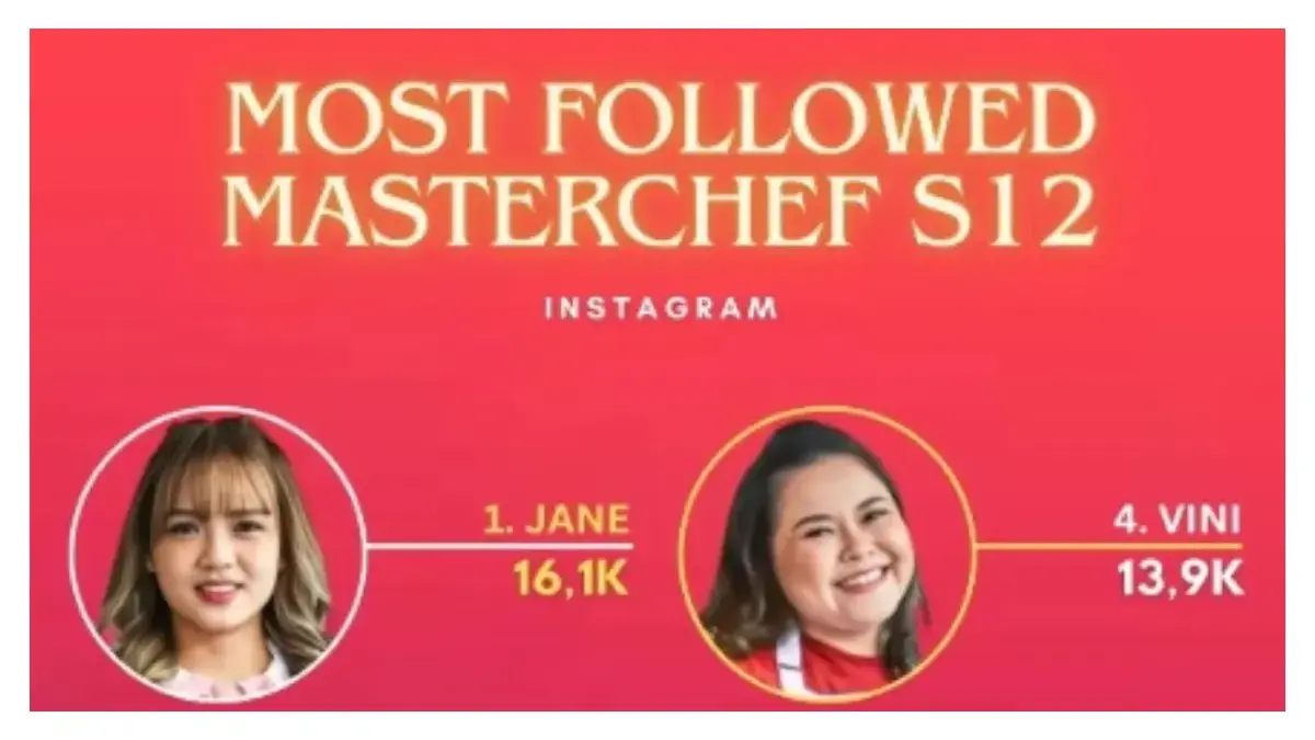 Urutan Jumlah Follower Sosmed Top 14 MasterChef Indonesia Season 12 (Instagram.com @mciupdate)