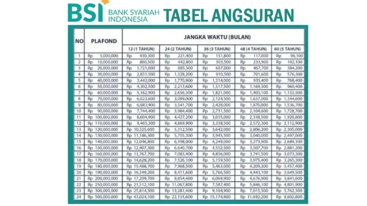 Skema Angsuran KUR BSI 2025 untuk Modal Usaha dan Jumlah Limit Pinjaman Tanpa Jaminan
