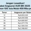 Tabel Angsuran KUR BRI 2025 Pinjaman 100 Juta