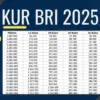Tabel Angsuran KUR BRI 2025