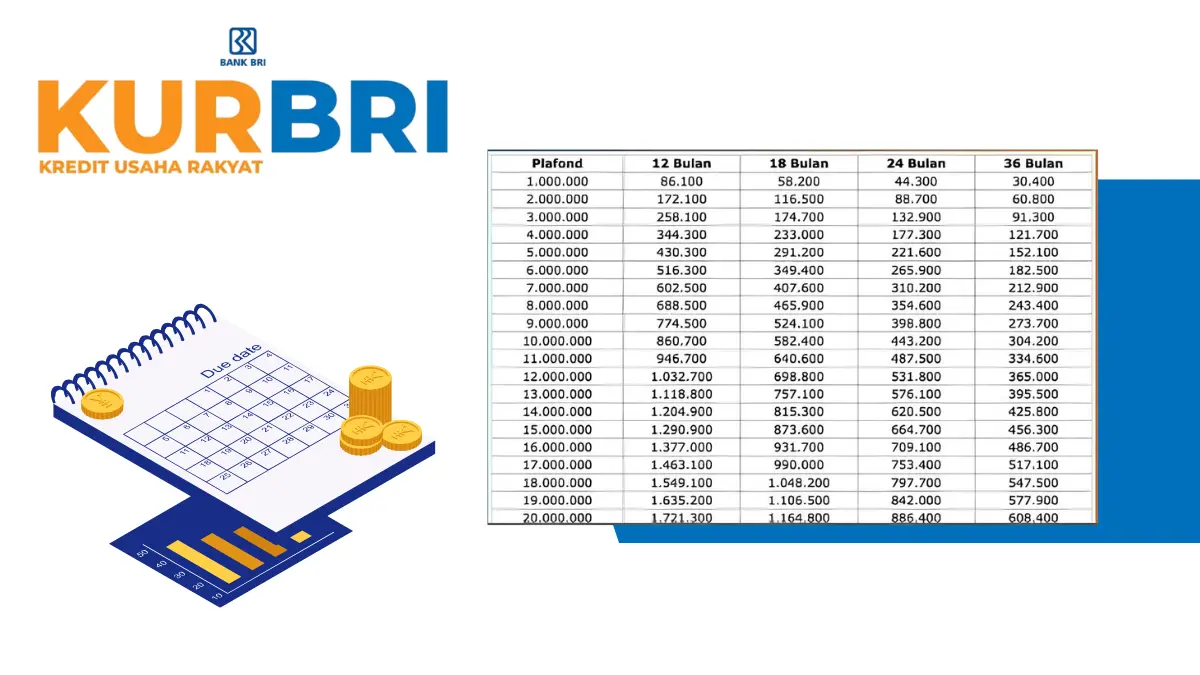 Pinjaman KUR BRI 2025 Hingga Rp175 Juta, Bunga Super Rendah dan Cicilan Ringan untuk UMKM! KUR BRI 2025