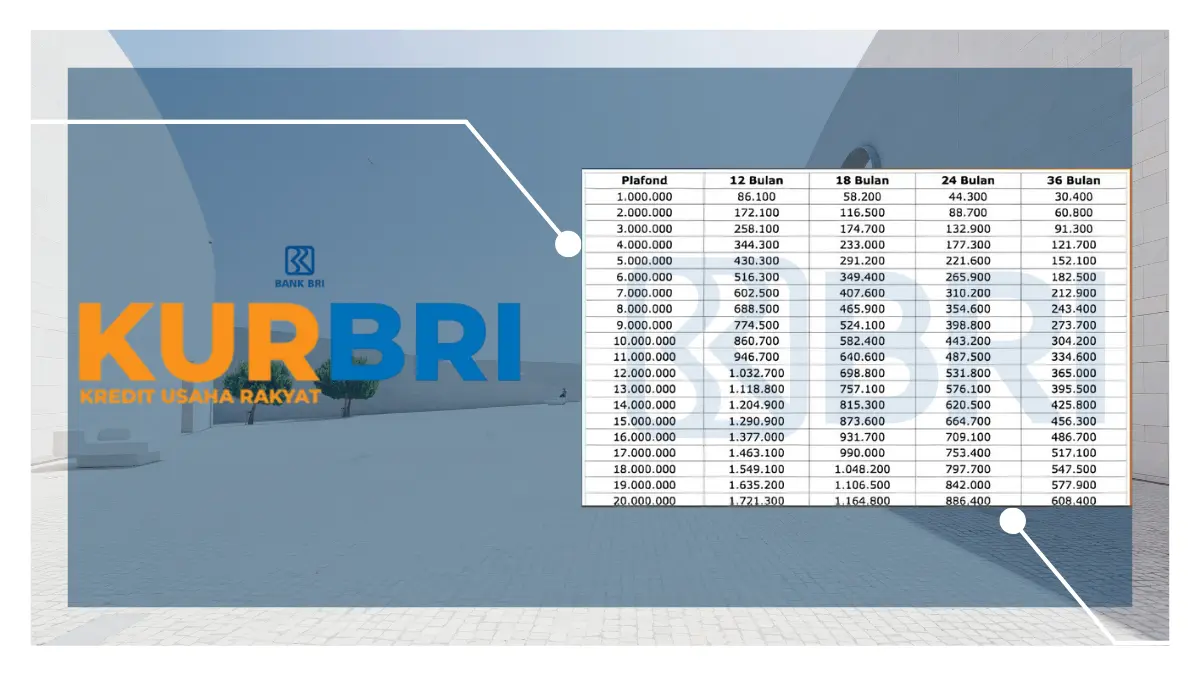 Simulasi KUR BRI 2025 Pinjaman 80 Juta Bunga Rendah, Modal Usaha Langsung Cair Lewat Pengajuan Online! KUR BRI 2025