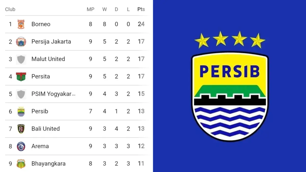 Fiks Persib Bisa Naik ke Posisi 4 Jika Malam Ini Kalahkan Persis Solo, Ini Klasemen Sementara Maung Bandung Klasemen Sementara Persib Bandung