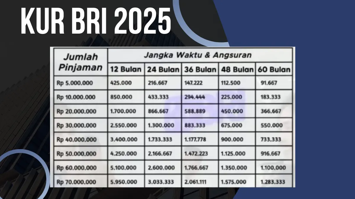 Ini Tabel Angsuran KUR BRI Terbaru 2025 Pinjaman Rp5 Juta - Rp100 Juta, Bunga Hanya 6% Per Tahun KUR BRI 2025