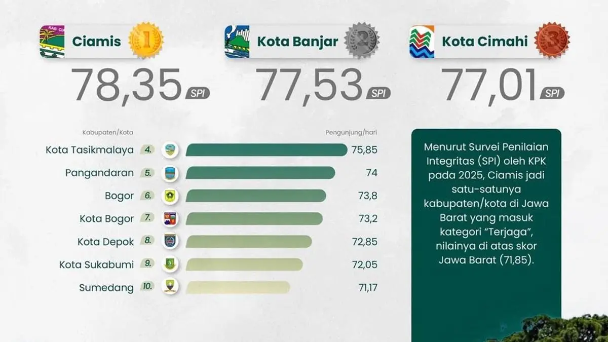 Wilayah Bebas Korupsi di Jawa Barat