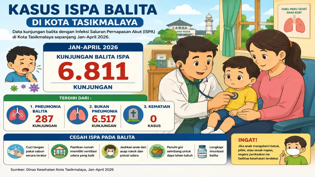 kasus ISPA balita Kota Tasikmalaya
