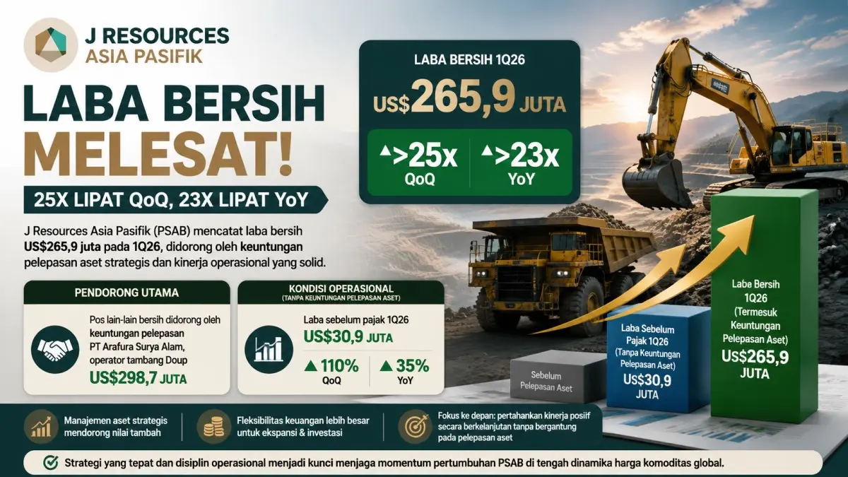 PSAB Catat Laba Bersih Fantastis US$265,9 Juta, Lonjakan 25x Lipat QoQ PSAB