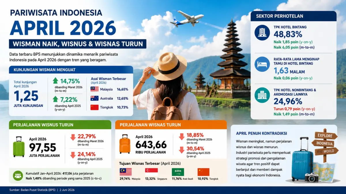Kunjungan Wisatawan Mancanegara Naik, Tapi Wisnus dan Wisnas Turun: Apa yang Terjadi di Pariwisata April 2026? Wisatawan Mancanegara