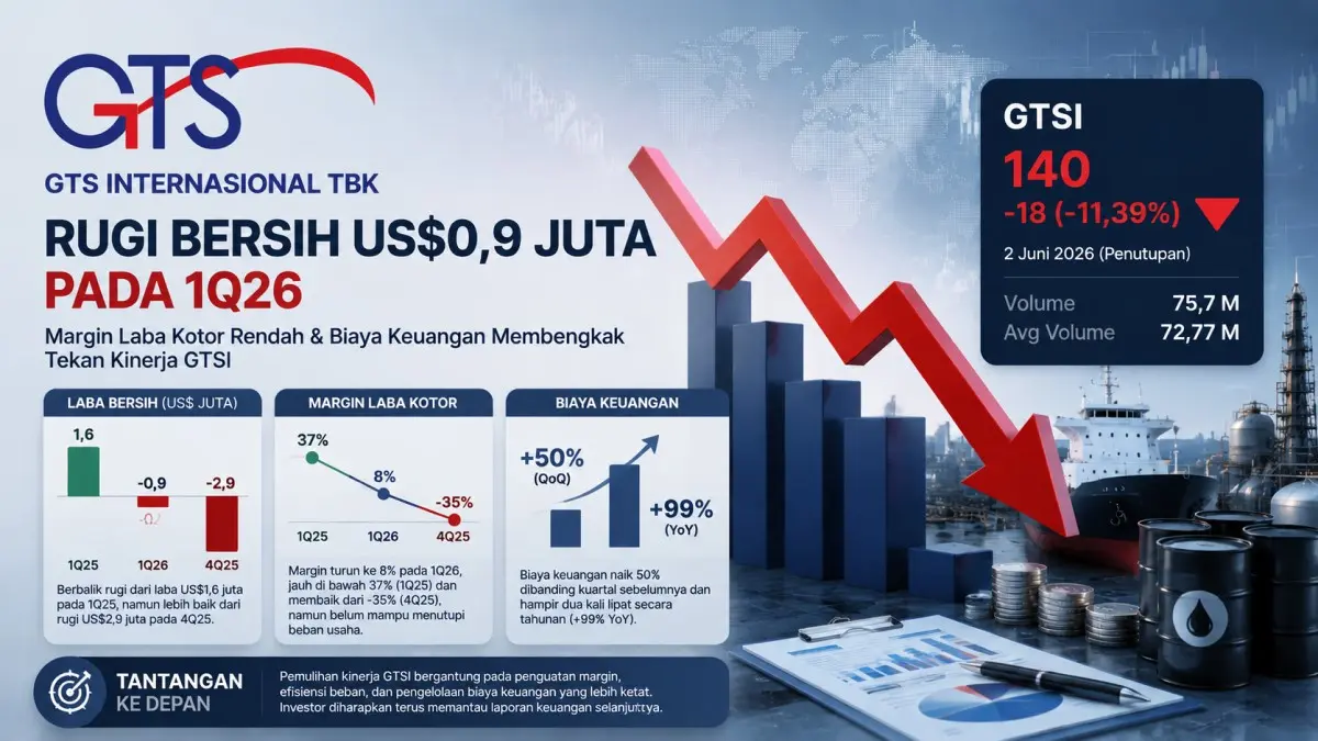 GTS Internasional Tbk Catat Rugi Bersih US$0,9 Juta di Kuartal Pertama 2026, Margin Kotor Jadi Sorotan GTS Internasional Tbk