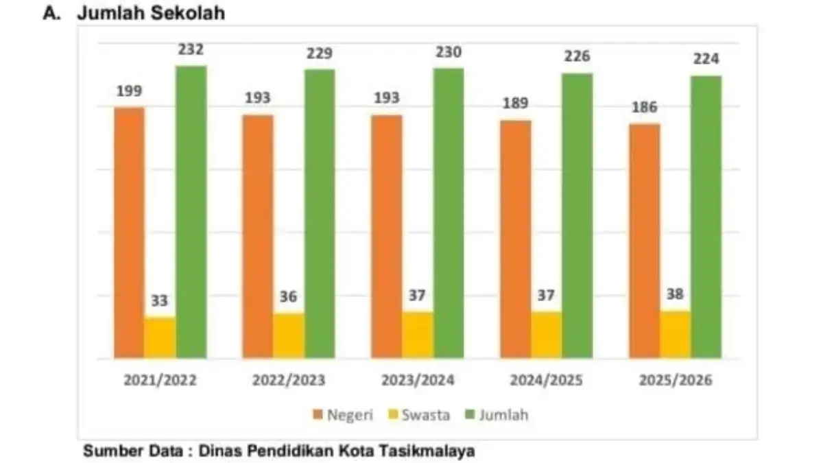 Jumlah SD di Kota Tasikmalaya Berkurang dari 199 Menjadi 186, IMM Kaitkan dengan Masalah Anak Putus Sekolah Jumlah SD kota Tasikmalaya