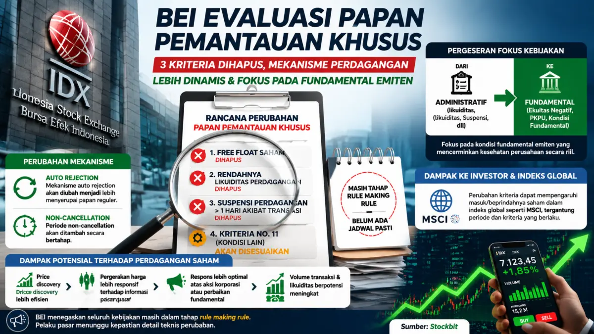 BEI Ubah Aturan Saham Papan Pemantauan Khusus: 3 Kriteria Dihapus, Perdagangan Bakal Lebih Dinamis Papan Pemantauan Khusus