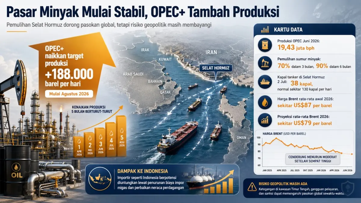 OPEC+ Genjot Produksi Minyak di Tengah Pemulihan Selat Hormuz Produksi Minyak