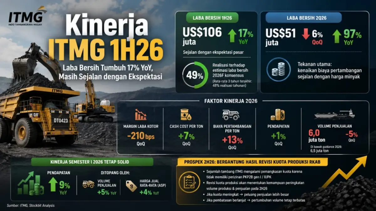 Laba Bersih ITMG Tumbuh 17 Persen pada Semester I 2026, Harga Minyak Jadi Tekanan Laba Bersih ITMG