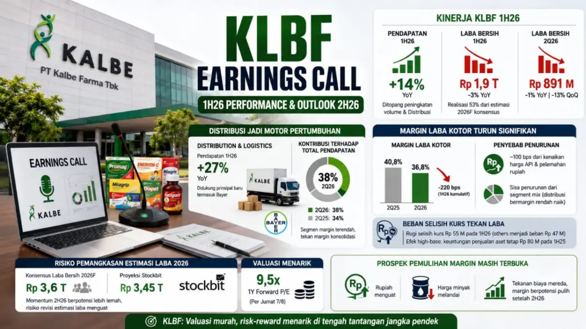 KLBF Naikkan Target Pendapatan 2026, tapi Laba Terancam Tertekan Margin KLBF