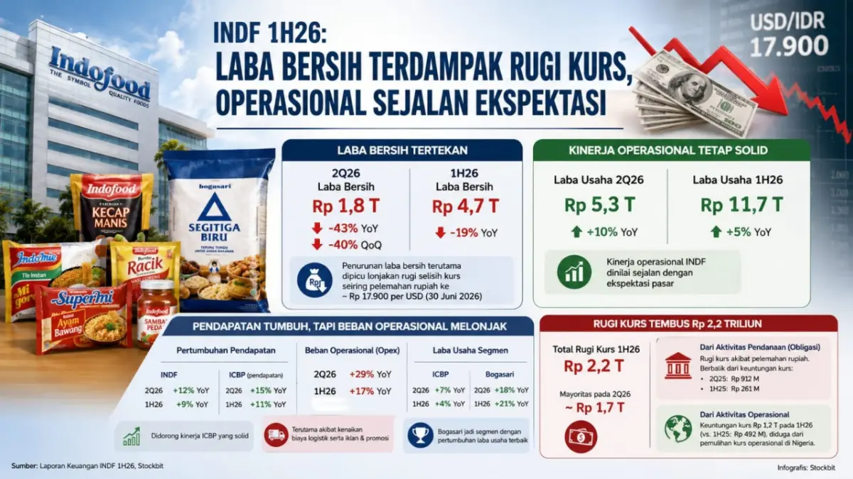 Laba Bersih Indofood Semester I 2026 Turun 19 Persen, Tertekan Rugi Kurs Meski Kinerja Operasional Tetap Solid Laba Bersih Indofood