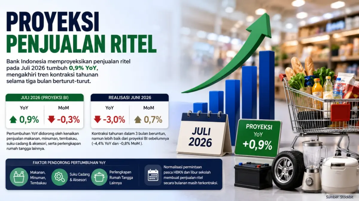Penjualan Ritel Juli 2026 Diproyeksi Tumbuh 0,9 Persen, Akhiri Tren Kontraksi 3 Bulan Penjualan Ritel
