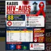 Kasus HIV AIDS kota Tasikmalaya, LGBt