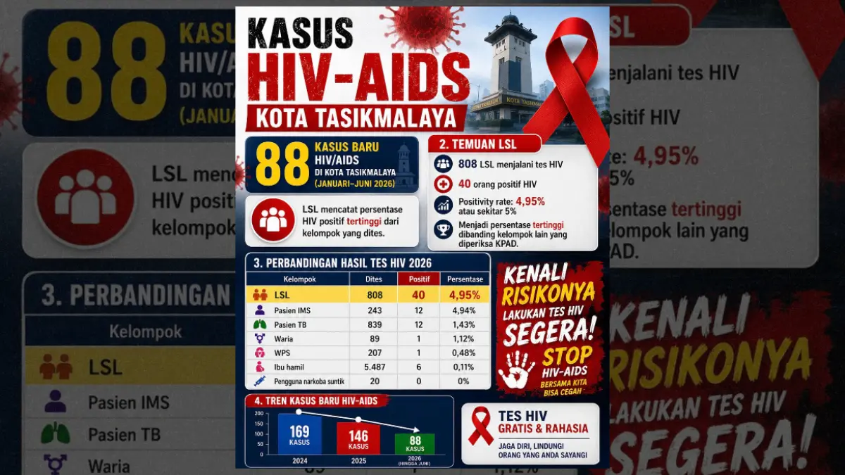 Penularan HIV/Aids di Kota Tasikmalaya Masih Didominasi LGBT! Hasil Pemeriksaan 808 LSL , 40 Orang Positif Kasus HIV AIDS kota Tasikmalaya, LGBt