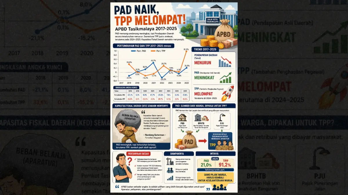 Pendapatan Daerah Menyempit, TPP Kota Tasik Melompat! Pad tpp kota tasikmalaya
