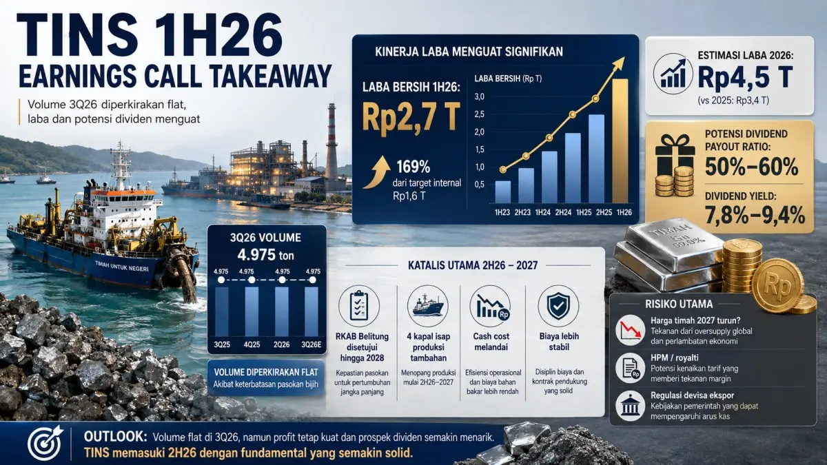 Saham TINS Punya Katalis Baru? Volume 3Q26 Diprediksi Flat, Dividen 2026 Berpeluang Makin Tebal Saham TINS