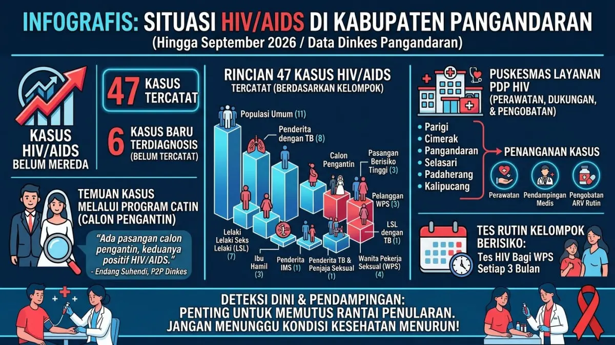 kasus HIV AIDS Pangandaran