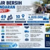 4 Juta Liter Air Digelontorkan