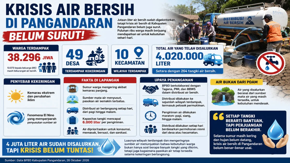 Kemarau Ekstrem Masih Menghantui Pangandaran! 38.296 Jiwa Krisis Air Bersih, Distribusi Tembus 4 Juta Liter 4 Juta Liter Air Digelontorkan